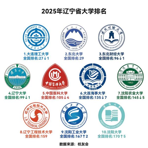 辽宁985大学有哪些_东北大学大连理工大学区别-第2张图片-星辰妙记