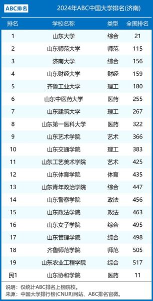 山东有哪些大学_山东本科院校排名-第1张图片-星辰妙记