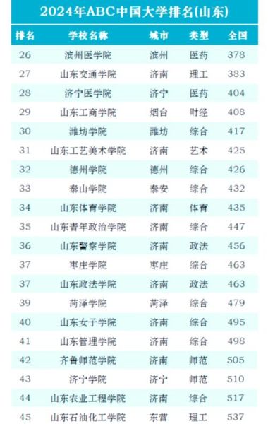 山东有哪些大学_山东本科院校排名-第2张图片-星辰妙记