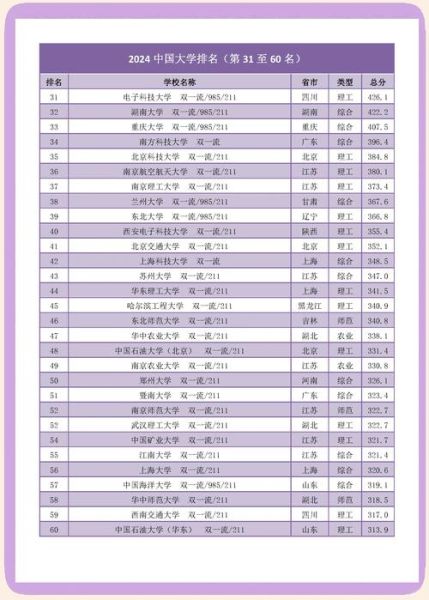 中国大学排名2024最新_哪些高校进步最快-第1张图片-星辰妙记