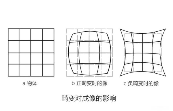 镜头畸变标准是什么_如何检测畸变系数-第1张图片-星辰妙记