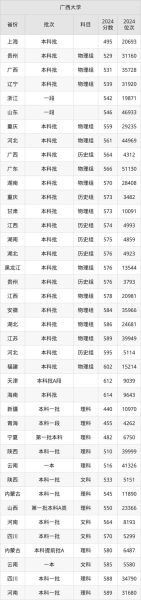 广西大学怎么样_广西大学录取分数线是多少-第1张图片-星辰妙记