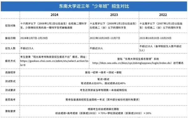 东南大学夏令营怎么报名_东南大学夏令营面试问题-第2张图片-星辰妙记