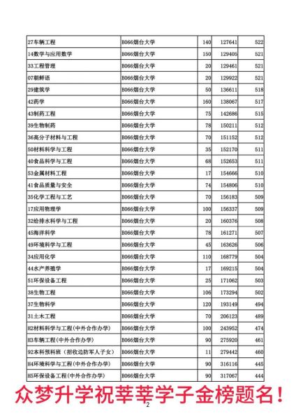 烟台大学分数线是多少_历年录取位次-第3张图片-星辰妙记