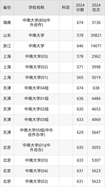 中南大学全国排名第几_2024最新排名解析-第2张图片-星辰妙记
