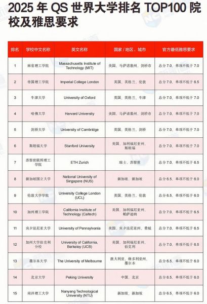 QS世界大学排名2025_哪些大学进步最快-第2张图片-星辰妙记