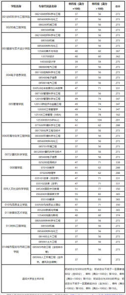 西安工程大学录取分数线_2024年多少分能上-第3张图片-星辰妙记