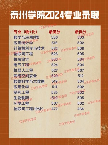 泰州有哪些大学_泰州本科院校名单-第1张图片-星辰妙记