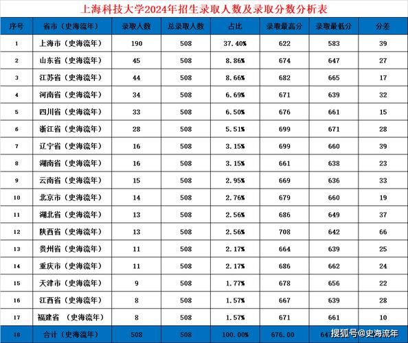 上海科技大学录取分数线_2024年多少分能上-第2张图片-星辰妙记