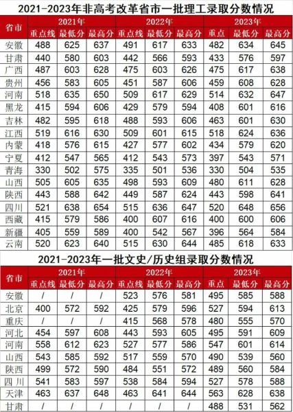 西安电子科技大学录取分数线_历年变化趋势-第1张图片-星辰妙记