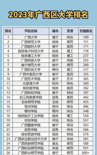广西省大学排名2024_广西高校综合实力哪家强-第1张图片-星辰妙记