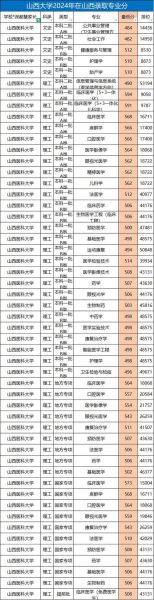 山西医科大学录取分数线_2024年多少分能上-第1张图片-星辰妙记