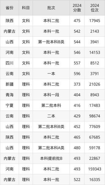 长春中医药大学分数线_历年录取数据-第2张图片-星辰妙记 长春中医药大学分数线_历年录取数据-第2张图片-星辰妙记