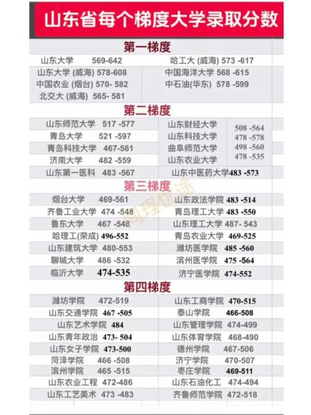 山东大学分数线是多少_山东大学历年分数线趋势-第1张图片-星辰妙记