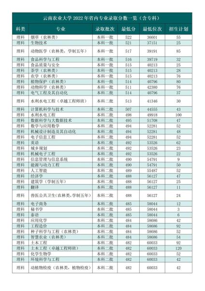 云南农业大学录取分数线_历年变化趋势-第1张图片-星辰妙记