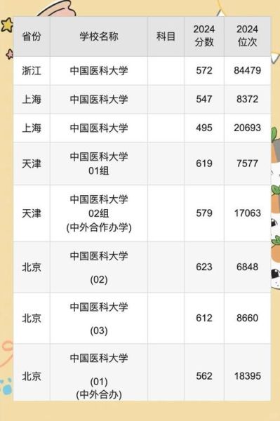 中国医科大学招生条件_中国医科大学录取分数线-第1张图片-星辰妙记