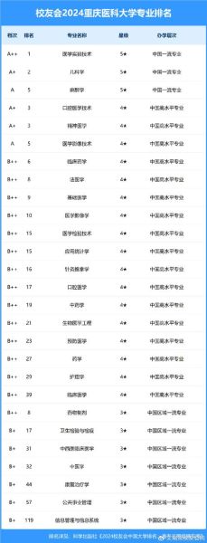 重庆医科大学全国排名第几_就业前景如何-第1张图片-星辰妙记 重庆医科大学全国排名第几_就业前景如何-第1张图片-星辰妙记
