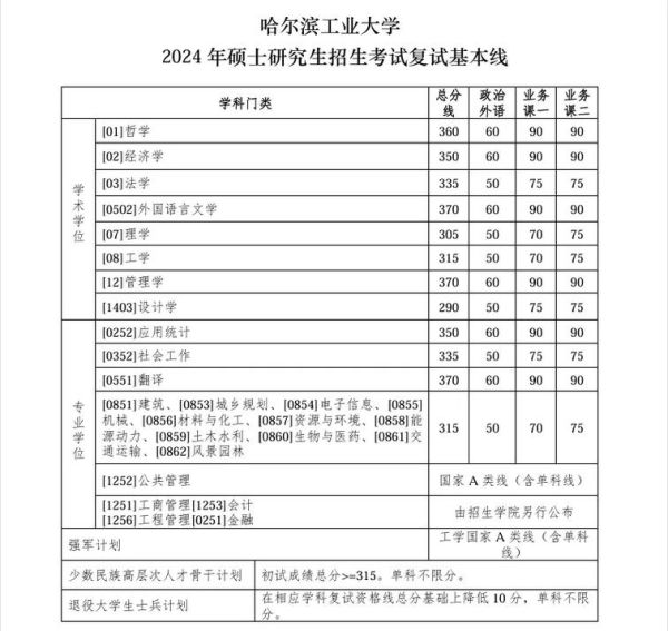 哈尔滨工业大学本科招生网_如何查询历年录取分数线-第2张图片-星辰妙记 哈尔滨工业大学本科招生网_如何查询历年录取分数线-第2张图片-星辰妙记