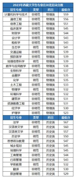 西藏大学怎么样_西藏大学专业有哪些-第2张图片-星辰妙记