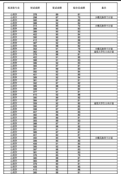 西南大学研究生待遇怎么样_西南大学研究生奖学金标准-第3张图片-星辰妙记