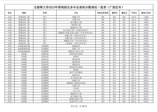 广西北部湾大学怎么样_北部湾大学专业排名-第1张图片-星辰妙记