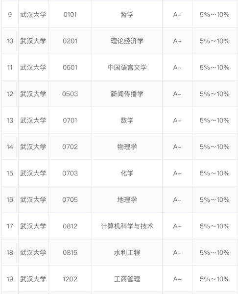 武汉大学专业排名_哪些学科最强-第3张图片-星辰妙记