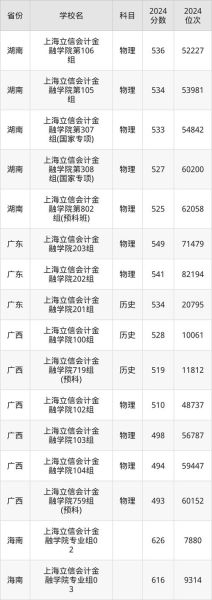 上海金融大学怎么样_上海金融大学录取分数线-第3张图片-星辰妙记
