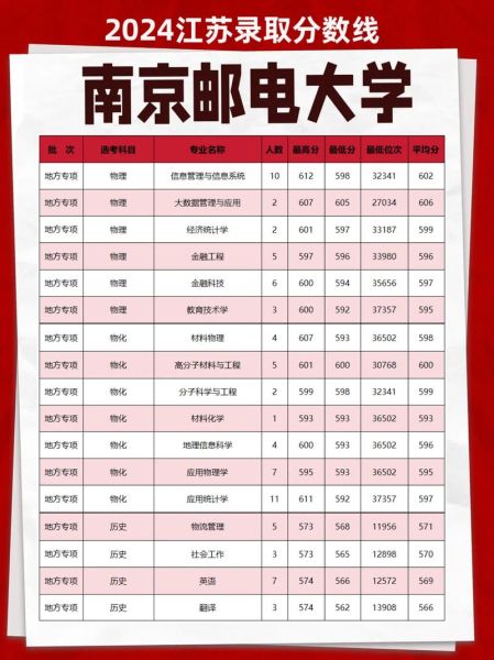 南京邮电大学录取分数线_2024最新数据-第2张图片-星辰妙记