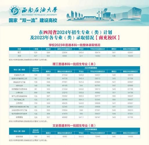 西南石油大学分数线_历年录取线是多少-第3张图片-星辰妙记