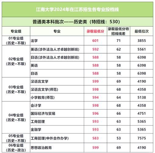 江南大学排名怎么样_江南大学全国排名多少-第3张图片-星辰妙记
