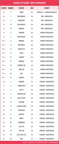 山东省第一医科大学怎么样_山东省第一医科大学专业排名-第1张图片-星辰妙记