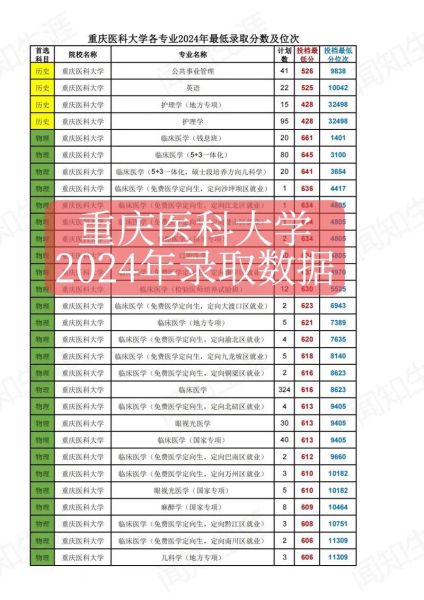 重庆医科大学是几本_重庆医科大学录取分数线-第2张图片-星辰妙记