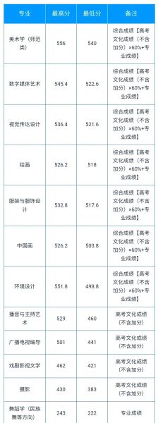 天津师范大学分数线是多少_天津师范大学历年录取线-第2张图片-星辰妙记