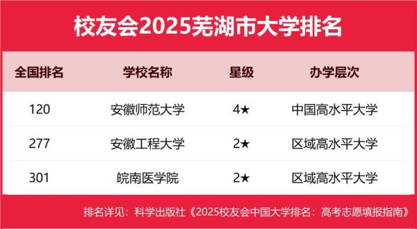 芜湖有哪些大学_芜湖本科院校排名-第1张图片-星辰妙记