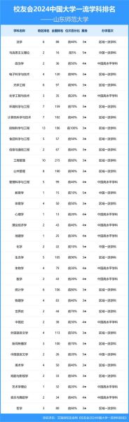 山东师范大学全国排名_2024年最新位次-第1张图片-星辰妙记