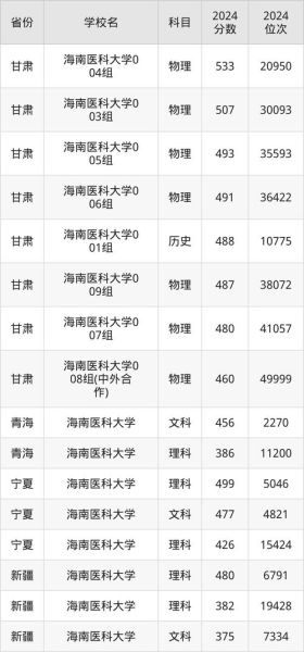 海南医科大学怎么样_海南医科大学录取分数线是多少-第3张图片-星辰妙记