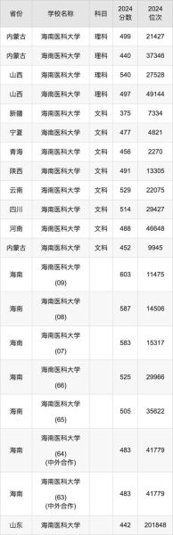 海南医科大学怎么样_海南医科大学录取分数线是多少-第2张图片-星辰妙记