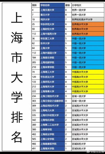 上海一本大学有哪些学校_上海一本大学排名-第1张图片-星辰妙记