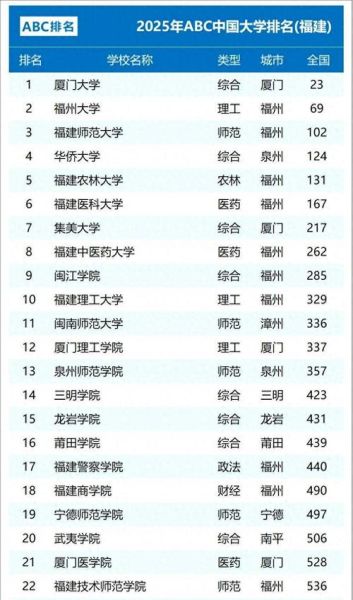 福建有哪些大学_福建本科院校排名-第1张图片-星辰妙记