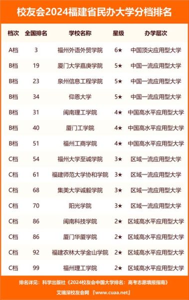 福建有哪些大学_福建本科院校排名-第2张图片-星辰妙记