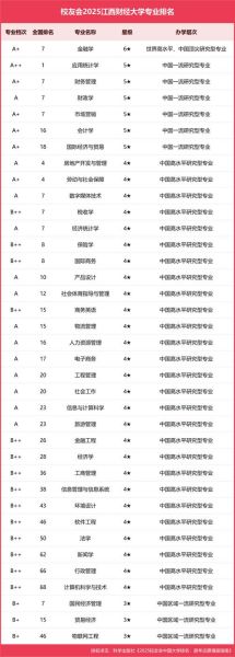 江西财经大学排名怎么样_江西财经大学全国第几-第2张图片-星辰妙记