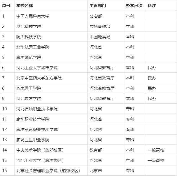 廊坊有哪些大学_廊坊本科院校名单-第1张图片-星辰妙记