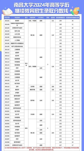 南昌大学录取分数线_历年变化趋势-第1张图片-星辰妙记