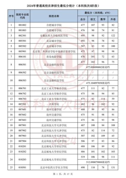 天津大学录取分数线_2024年各省最新数据-第2张图片-星辰妙记