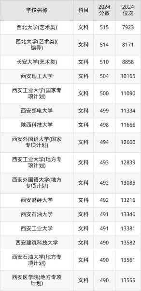 西安有哪些大学_西安大学排名怎么样-第3张图片-星辰妙记