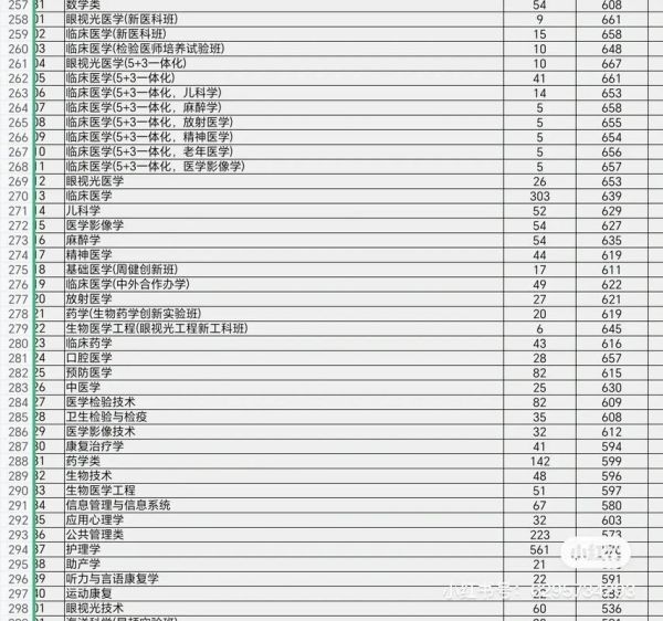 温州医科大学分数线是多少_温州医科大学历年录取分数-第3张图片-星辰妙记
