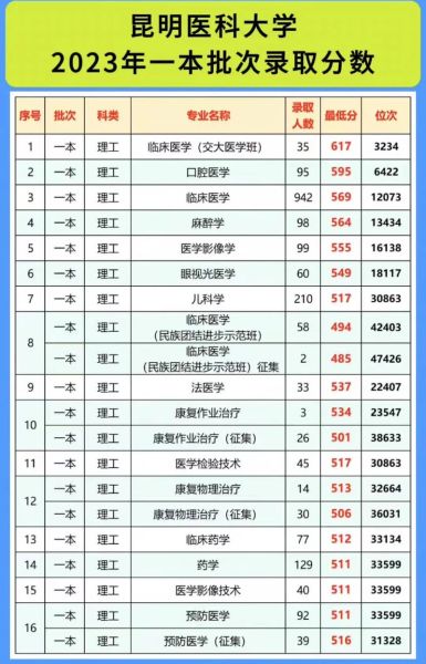 昆明医科大学是几本_录取分数线是多少-第1张图片-星辰妙记