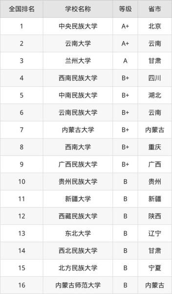 西南民族大学排名_全国多少名-第2张图片-星辰妙记
