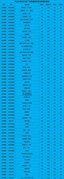 中山大学本科招生条件_录取分数线是多少-第2张图片-星辰妙记