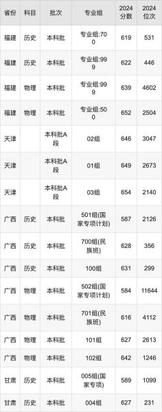 中山大学本科招生条件_录取分数线是多少-第3张图片-星辰妙记